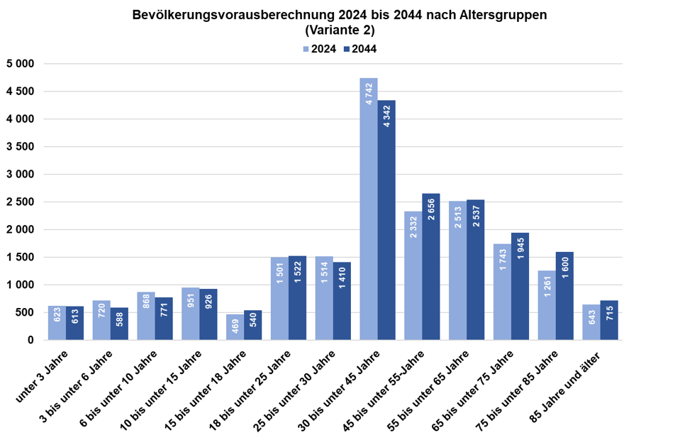 Diagramm zur Bevölkerungsvorausberechnung nach Altersgruppen von 2024 bis 2044 in Stadtbezirk 04 - Südost (Variante 2)